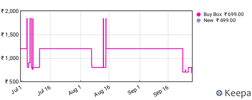 Amazon price history for the last three months