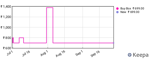 Amazon price history for the last three months