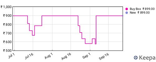 Amazon price history for the last three months
