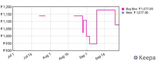 Amazon price history for the last three months