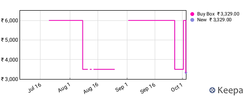 Amazon price history for the last three months