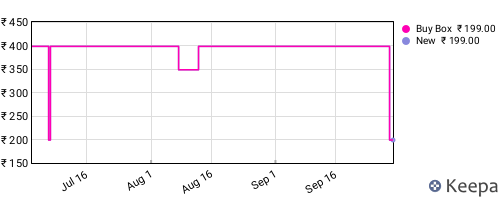 Amazon price history for the last three months