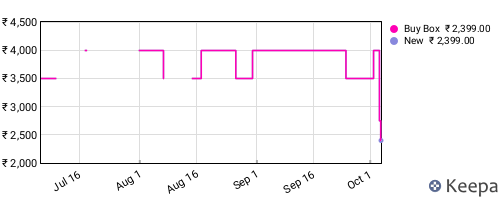 Amazon price history for the last three months
