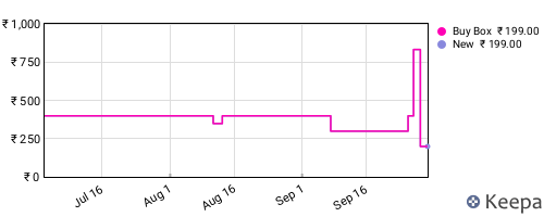 Amazon price history for the last three months