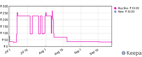 Amazon price history for the last three months