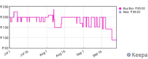 Amazon price history for the last three months