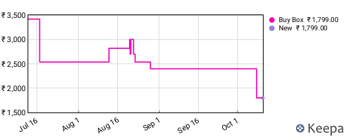 Amazon price history for the last three months