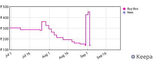 Amazon price history for the last three months