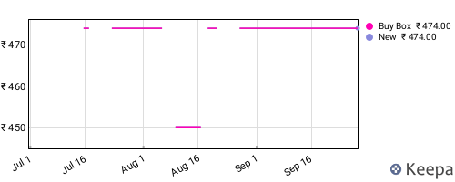 Amazon price history for the last three months