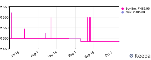 Amazon price history for the last three months