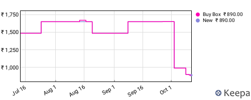 Amazon price history for the last three months