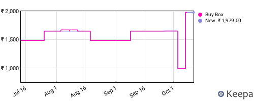 Amazon price history for the last three months