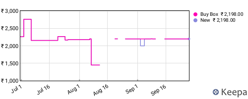 Amazon price history for the last three months