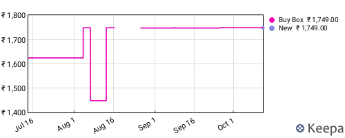 Amazon price history for the last three months