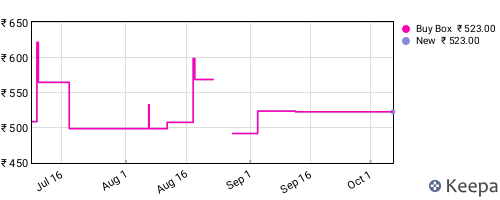 Amazon price history for the last three months