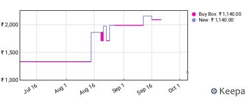Amazon price history for the last three months