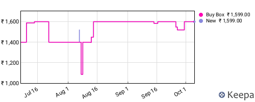 Amazon price history for the last three months
