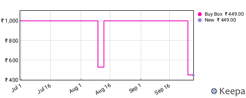 Amazon price history for the last three months