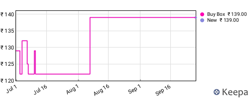 Amazon price history for the last three months