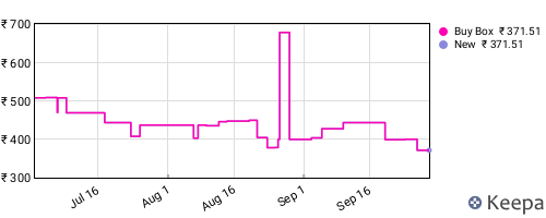 Amazon price history for the last three months