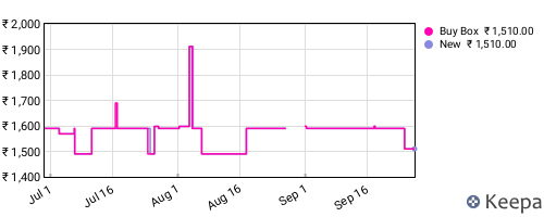 Amazon price history for the last three months