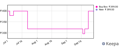 Amazon price history for the last three months