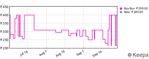 Amazon price history for the last three months
