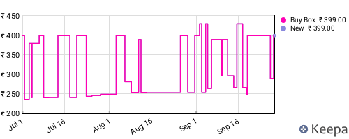 Amazon price history for the last three months