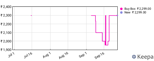 Amazon price history for the last three months