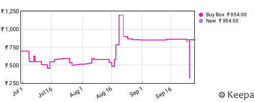 Amazon price history for the last three months