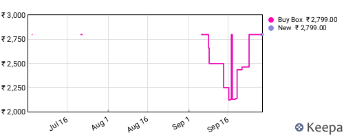 Amazon price history for the last three months