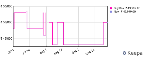 Amazon price history for the last three months