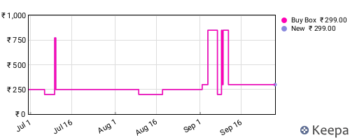 Amazon price history for the last three months