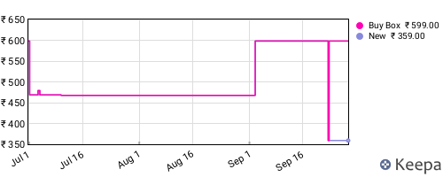 Amazon price history for the last three months