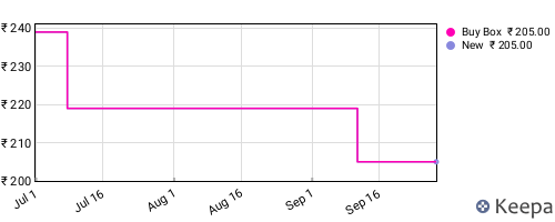Amazon price history for the last three months