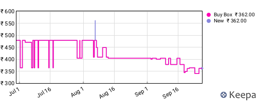 Amazon price history for the last three months