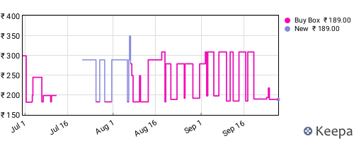 Amazon price history for the last three months
