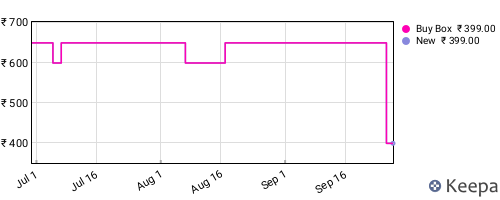 Amazon price history for the last three months
