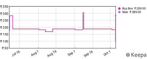 Amazon price history for the last three months