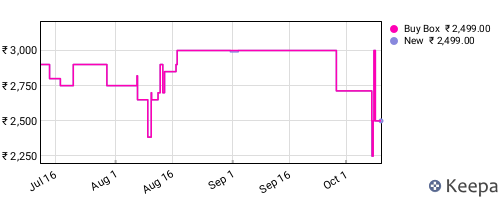 Amazon price history for the last three months