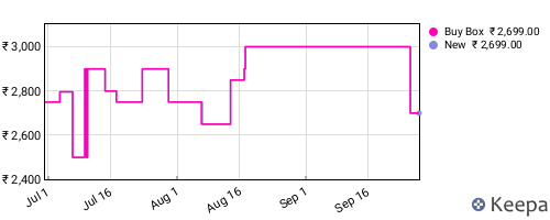 Amazon price history for the last three months
