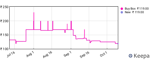 Amazon price history for the last three months