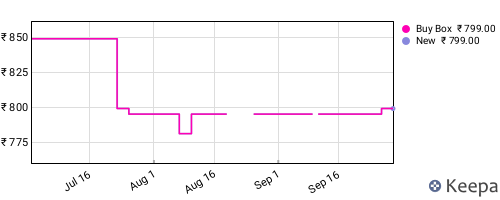 Amazon price history for the last three months