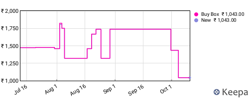 Amazon price history for the last three months