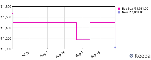 Amazon price history for the last three months