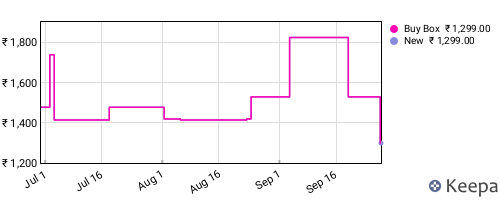 Amazon price history for the last three months