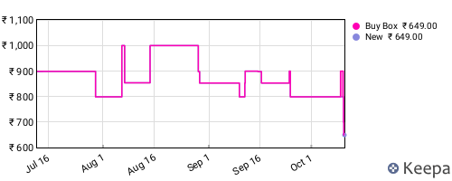 Amazon price history for the last three months