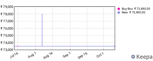 Amazon price history for the last three months