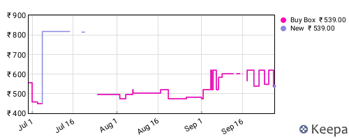 Amazon price history for the last three months