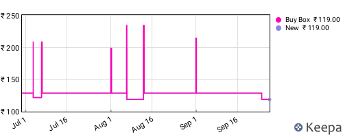 Amazon price history for the last three months